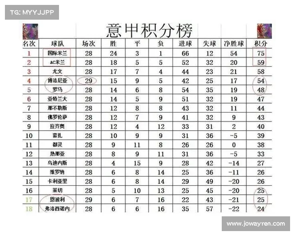 罗马三分到手,意甲排名大幅提升 罗马三分到手,意甲排名大幅提升